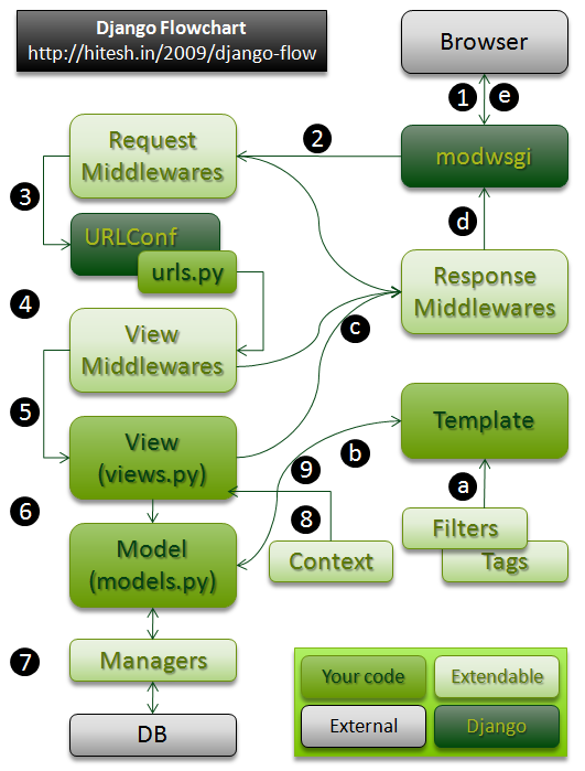 Django Flowchart