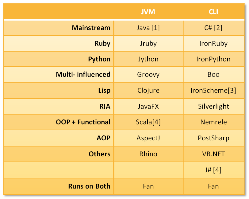 The great runtime shootout 